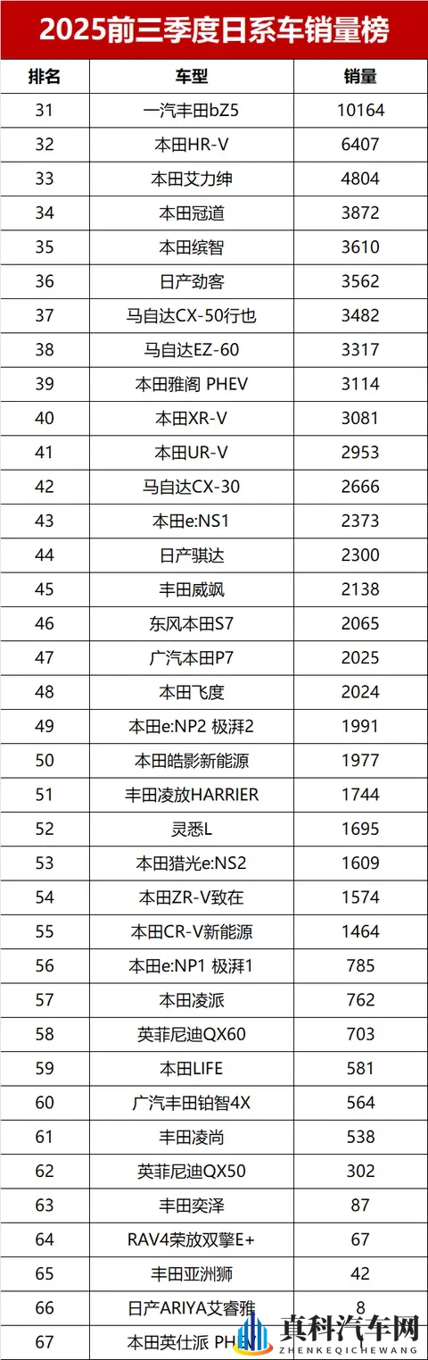 有点惨!前三季度日系车销量榜,六款车超10万辆,卡罗拉未进前十-3
