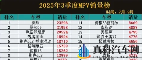 2025年Q3 MPV销量洗牌：谁在逆袭，谁已掉队？-2