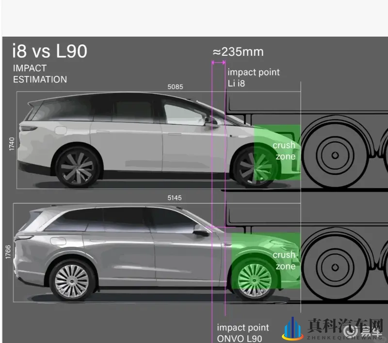 理想 i8 “硬抗” 卡车 vs 乐道 L90 吸能区-1