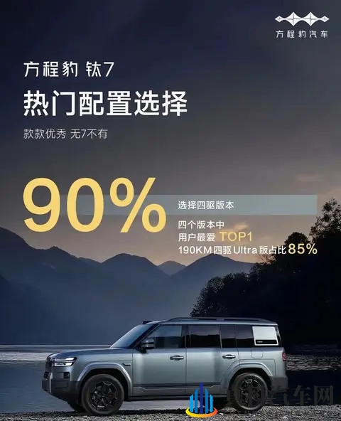 方程豹钛7太火了,订单超8万辆未交付,交付时间最长要等一个多月-3