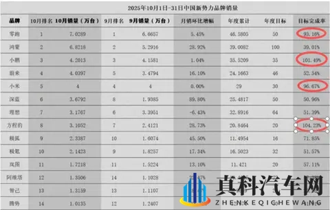 不黑不吹,今年或只有4家新势力车企,能完成年度目标-2