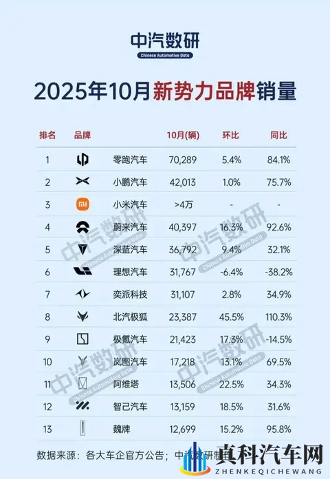 10月新势力销量出炉，“蔚小理”格局大变，理想跌出前五？-3