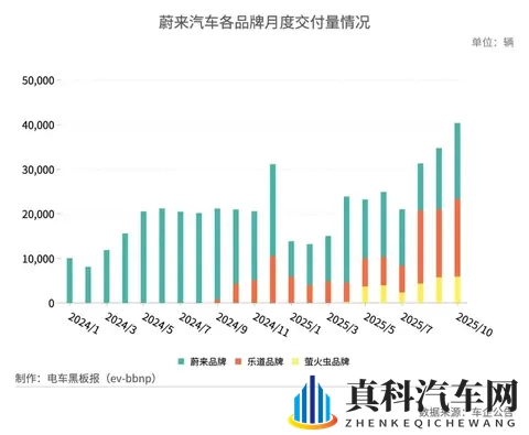 蔚来单月交付量首破4万辆，ES8与乐道L90贡献近半-2