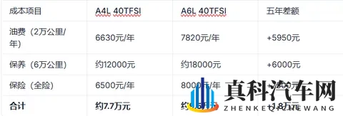 家用奥迪怎么选？ A4L与A6L的五维空间对决-2