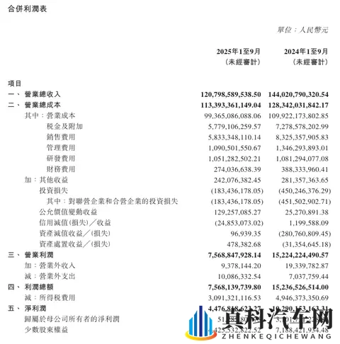 北京汽车前三季度归母净利5129万元 同比大降98%-1