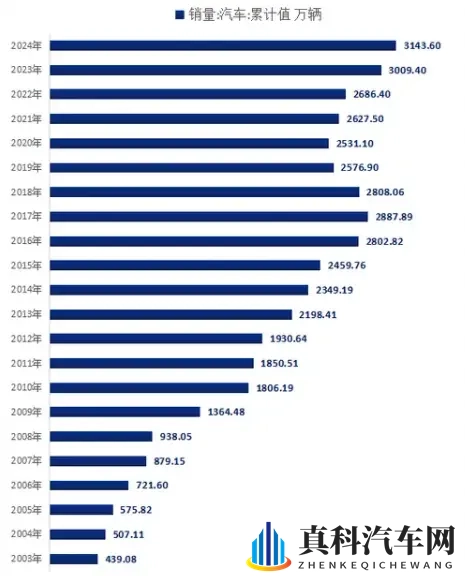 1、国内的汽车产能能做到世界的多少占比?-2