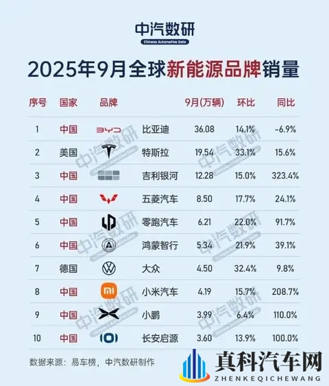 比亚迪称王，小米杀入，中国车改写全球规则！-1