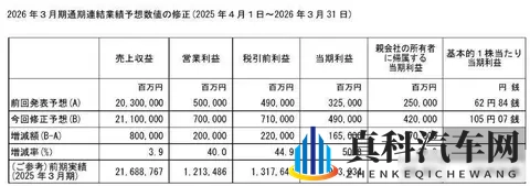 销量腰斩，S7定价翻车，日系合资还能撑多久-3