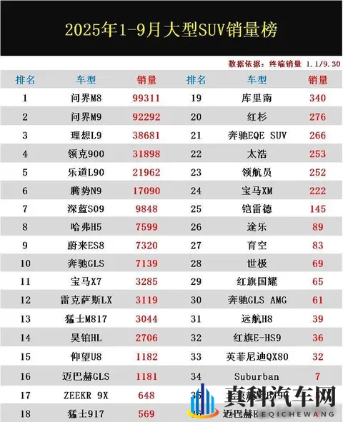 大获全胜!1-9月大型SUV终端销量:国产车霸榜,宝马X7未进前十-2