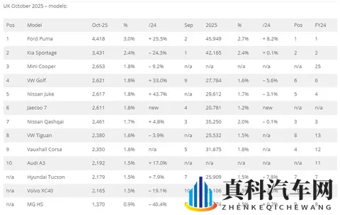 十月，英国车市微增，奇瑞Jaecoo7第6，奇瑞集团销量可排第七！-1