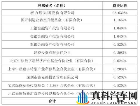 赛力斯港股上市破发：募资140亿港元 公司市值2214亿港元-2
