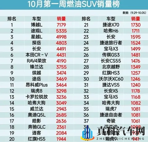 10月第一周燃油SUV销量出炉：谁在悄悄逆袭？-2