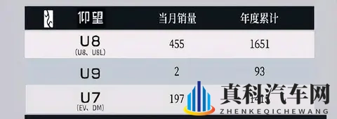比亚迪10月销量超43万辆，秦系列破7万，方程豹首破3万-3