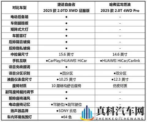 自由者VS猛龙,15万预算买越野车,到底怎么选?-1