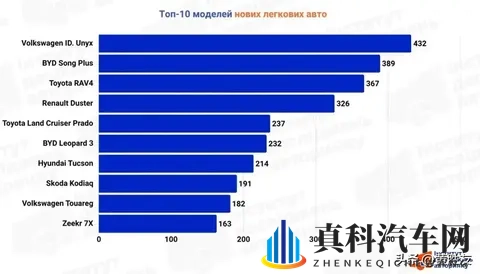 乌克兰 10 月新车销量创纪录，中国品牌比亚迪当月登上市场销量冠军-3