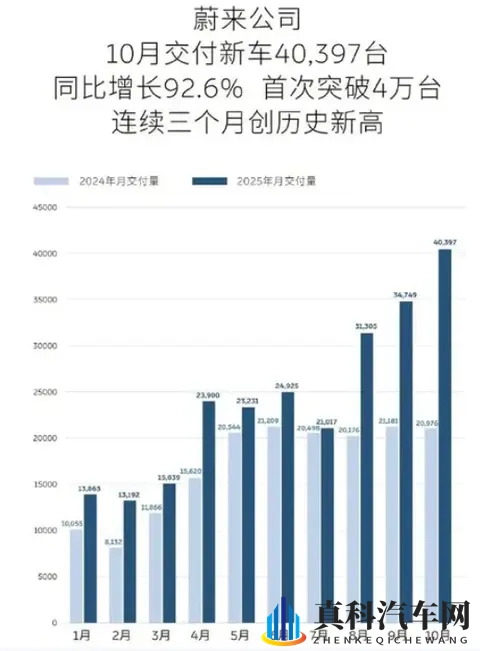 银十收官战,造车新势力10月销量座次排排看!-1