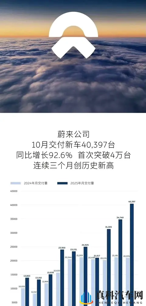 蔚来集团销量四万背后，新能源车企的新战局-1