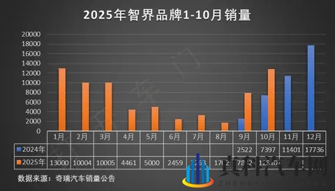 奇瑞集团10月汽车销量分析-2
