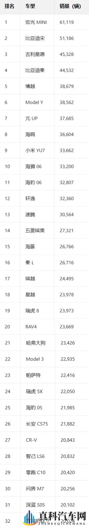 中国10月销量最高车型出炉：五菱宏光MINI夺冠 Model Y跌出前五-1