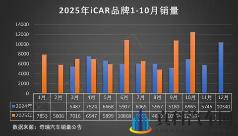 奇瑞集团10月汽车销量分析-3