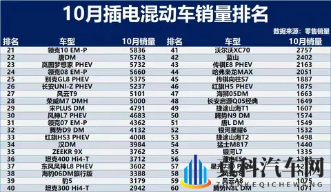 分化加剧！10月插混销量榜：双强垄断格局固化 细分赛道突围成关键-3