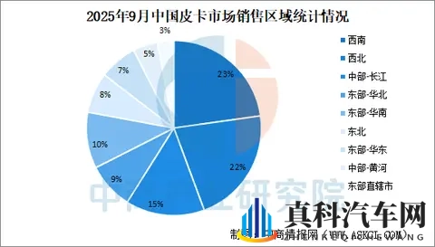 2025年9月中国皮卡销量情况：新能源皮卡销量同比增长104%-1