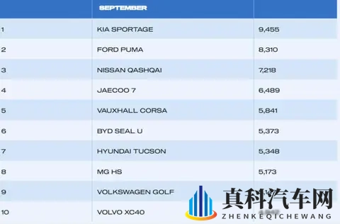 中国汽车在英国销量暴增235%，奇瑞、比亚迪、名爵进入TOP10-2