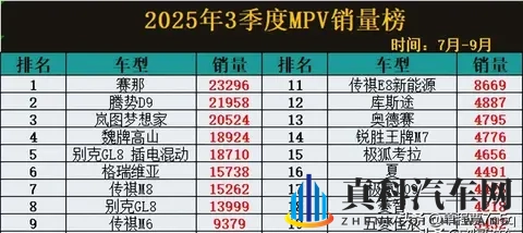 赛那销量两万多,腾势D9被挤下神坛,新能源MPV成下一个爆款?-1