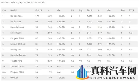 十月，英国各地区数据，Jaecoo7总榜排第6，奇瑞瑞虎7首进前十！-2