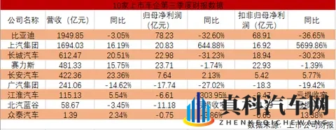比亚迪营收最高，上汽涨幅最大，一文看完10家上市车企财报-3