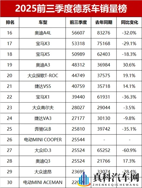 太惨了!前三季度德系车销量排名,速腾亚军,宝马X3大跌三成-1