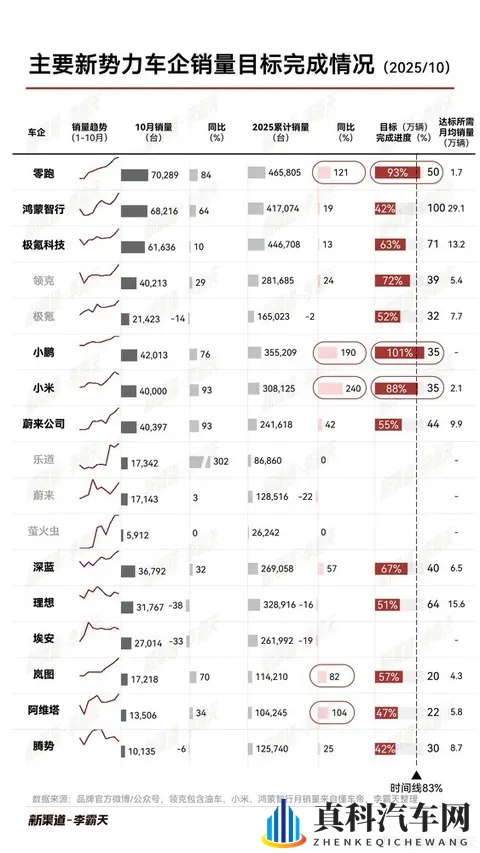 最新新势力车企销量目标完成度曝光：小鹏提前达标-2