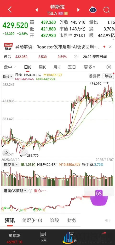 特斯拉杀疯了!新车2885万起,交付破纪录,股价飙涨40%!-2
