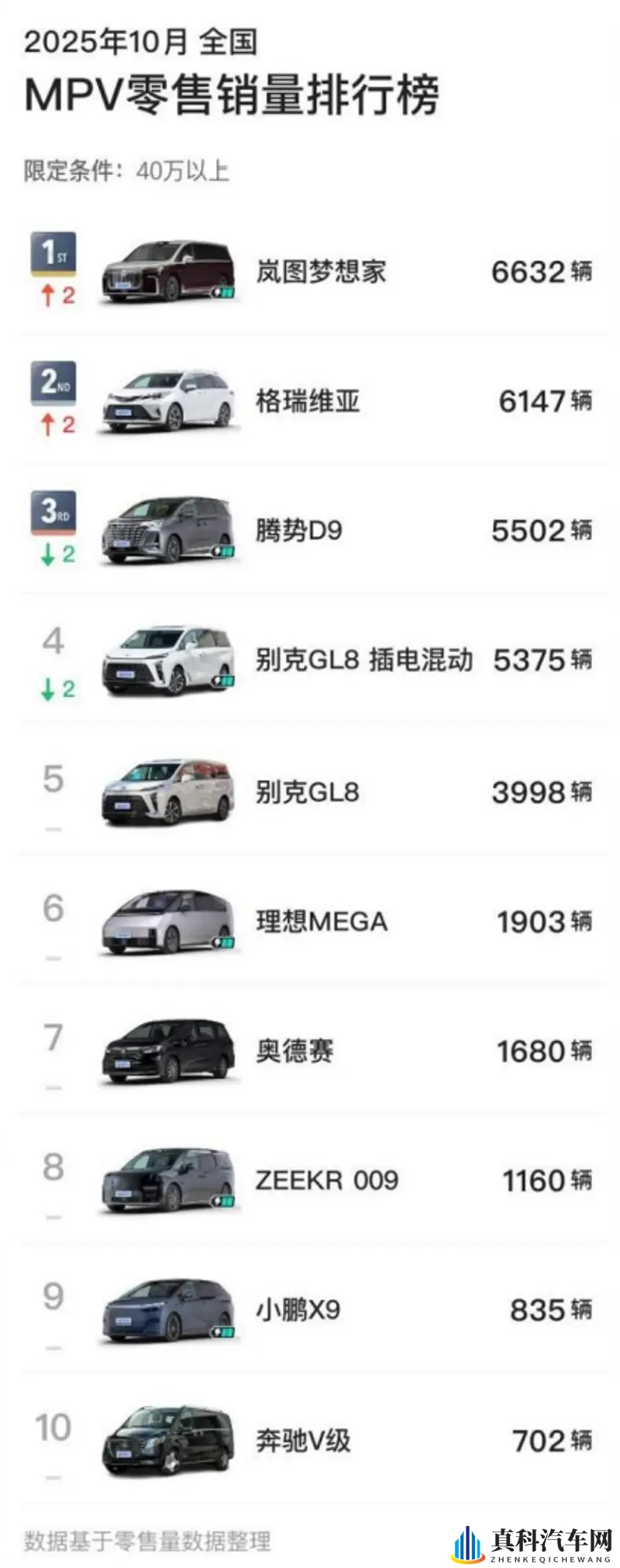 国产高端MPV销量、售价双引领，岚图梦想家10月蝉联销冠-1