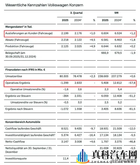 卖得多、亏得狠，大众220万辆背后的88亿窟窿从何而来？-1