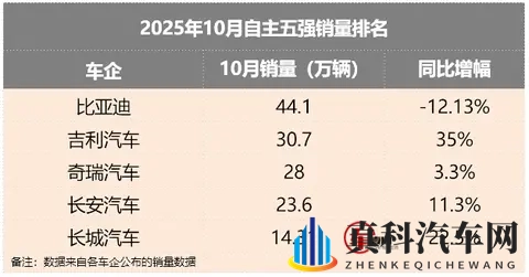 自主五强10月销量丨比亚迪承压,吉利稳居第二,长城开启反攻?-3
