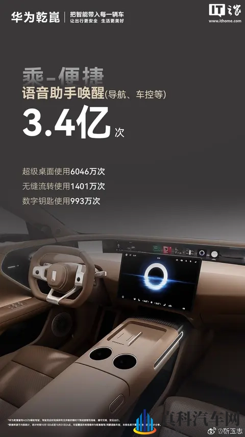 华为乾崑辅助驾驶上月新增里程 681 亿公里,约绕赤道 17 万圈-1