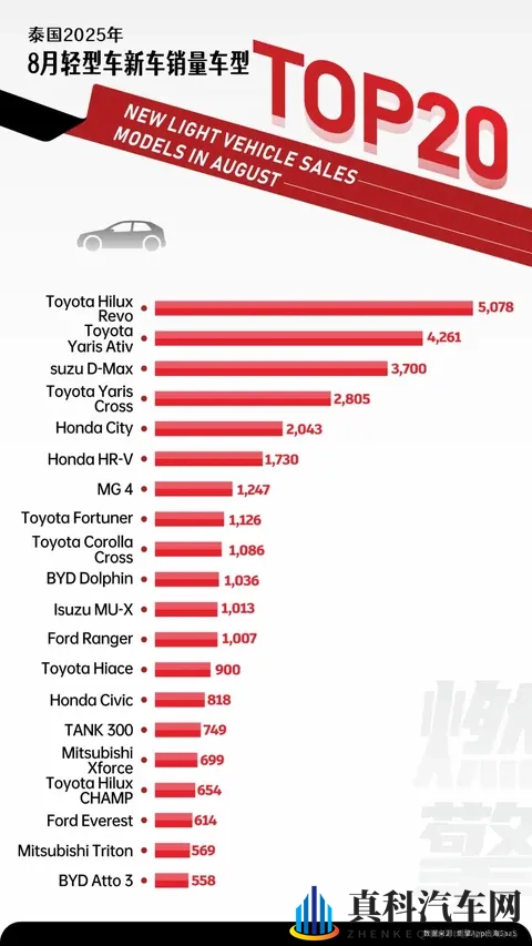 8月泰国轻型车市：日系电动转型迫在眉睫，中国品牌增长空间明确-1