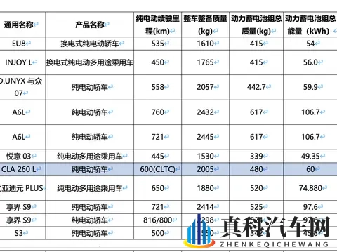 奔驰CLA 低配申报,续航600km,打开20万?-1