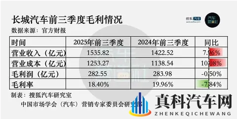 “追求经营质量”的长城汽车 Q3归母净利润大降31%-3