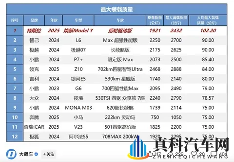 Model Y得房率同级最高!有效载荷远超行业均值-1