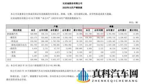 10月销量再降、业绩连跌两季，比亚迪销量、业绩双失速-1