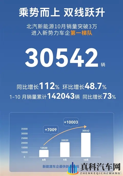 北汽新能源10月卖出30542辆-1