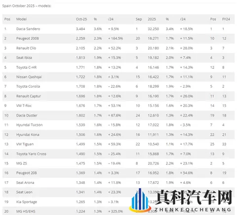 十月，西班牙销量持续增长，奇瑞、比亚迪刷新月销量纪录！-3