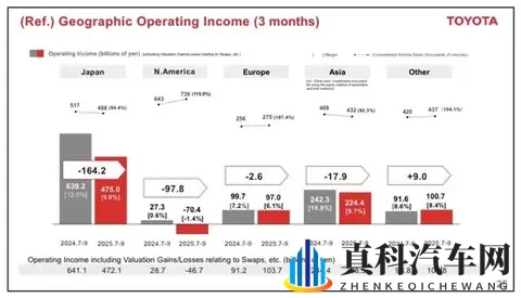 日赚47亿！丰田的吸金术，中国市场撑起38%利润江山-1
