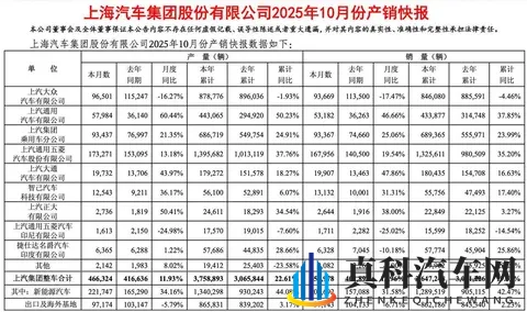 10月销量超281万辆，奇瑞与长安争夺全国第五大汽车集团-2
