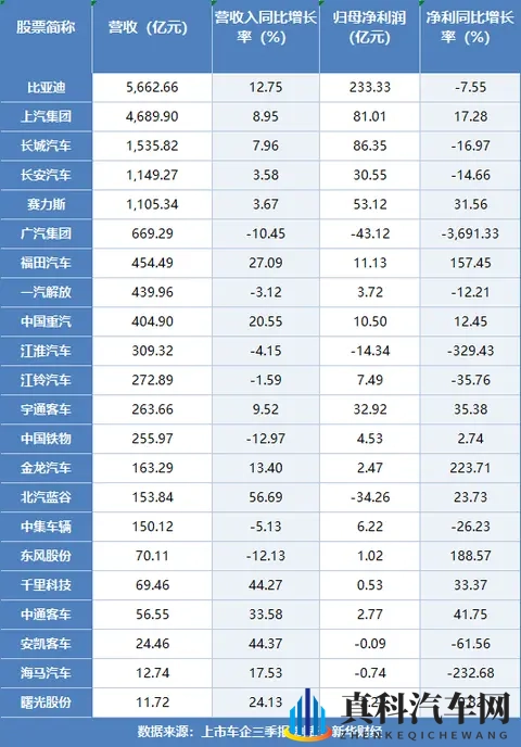 上市车企2025年三季报透视：超七成实现盈利 行业结构性机会犹存-2