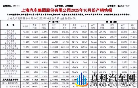上汽集团25年10月销量454万辆增长13% 董事长王晓秋去年报酬237万-1