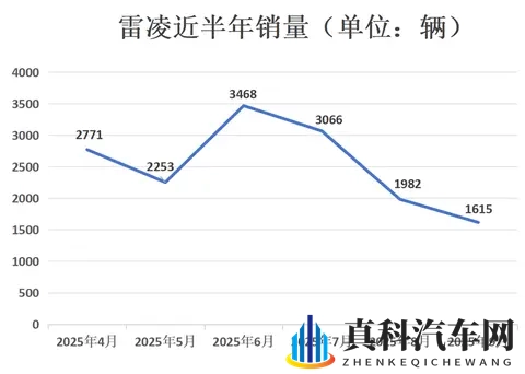 月销仅1615辆，丰田雷凌798万起也卖不动？-2