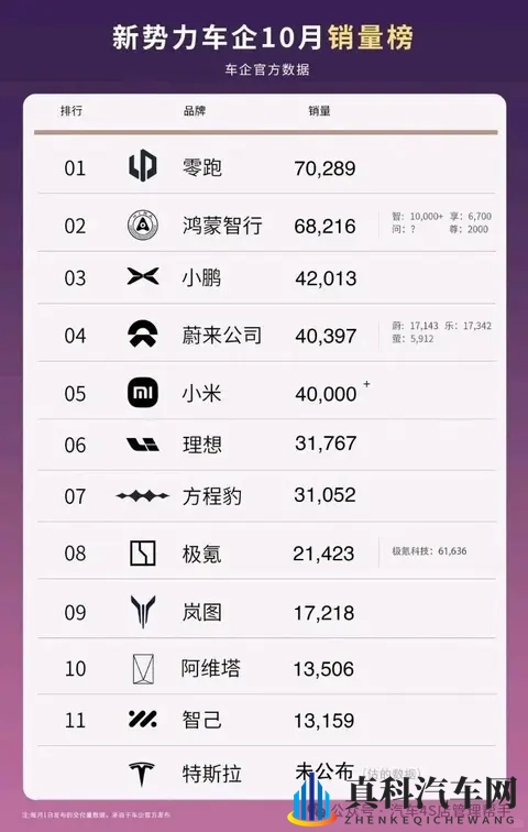 零跑10月销量超过鸿蒙智行！零跑高管辟谣：没说与华为不相为谋！-2